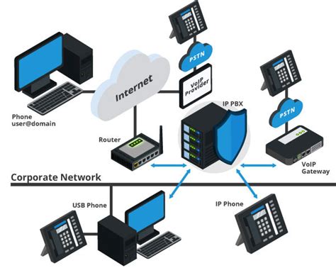 Hybrid PBX/PABX, VoIP, and Other Telecom Services .